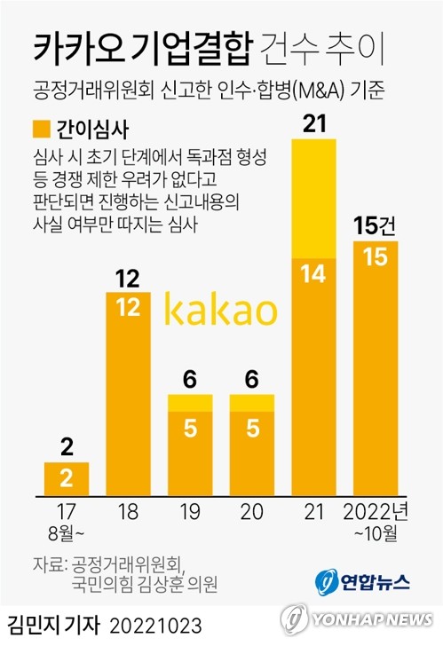 그래픽 카카오 기업결합 건수 추이 연합뉴스