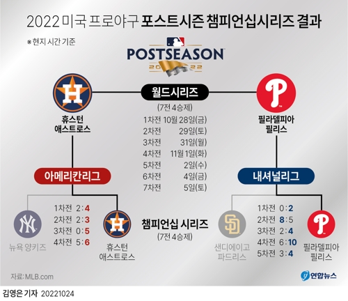 [그래픽] 2022 미국 프로야구 포스트시즌 챔피언십시리즈 결과