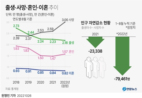 [그래픽] 출생·사망·혼인·이혼 추이