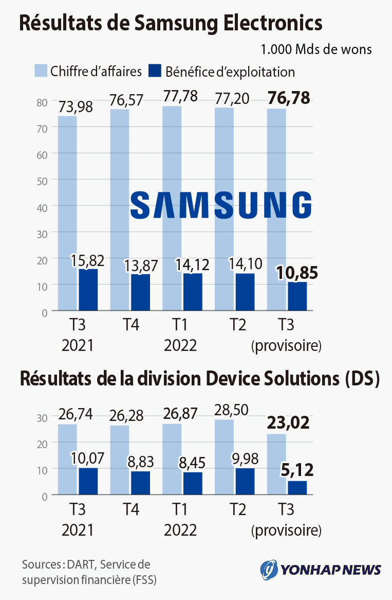 Résultats de Samsung Electronics 2021 et 2022
