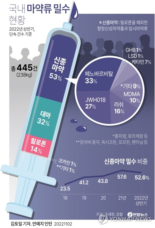 [그래픽] 국내 마약류 밀수 현황