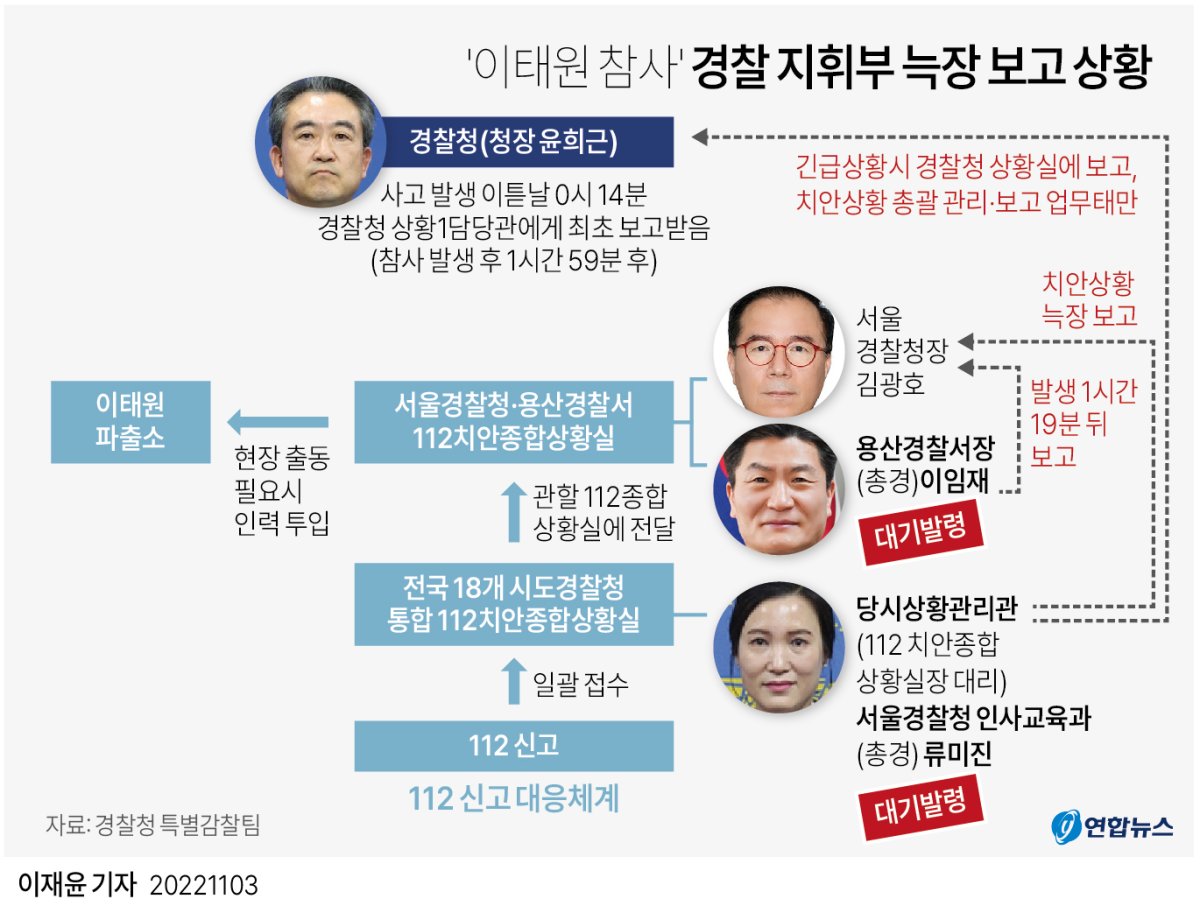 [그래픽] '이태원 참사' 경찰 지휘부 늑장 보고 상황