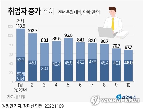 [그래픽] 취업자 증가 추이
