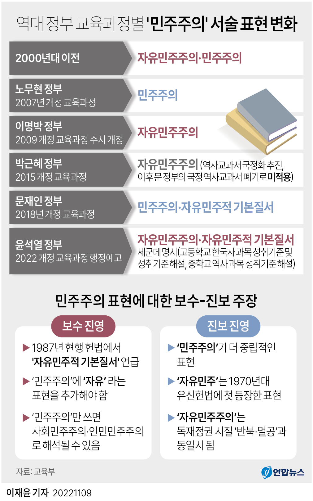 [그래픽] 역대 정부 교육과정별 '민주주의' 서술 표현 변화