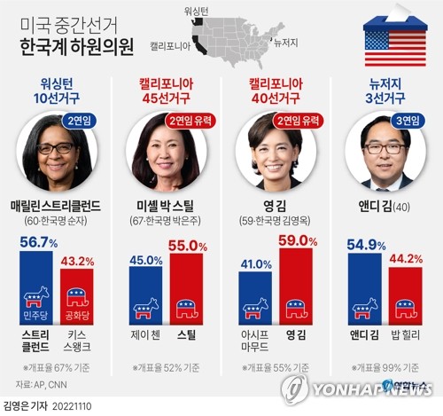 [그래픽] 미국 중간선거 한국계 하원의원