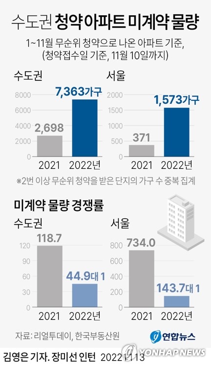 [그래픽] 수도권 청약 아파트 미계약 물량