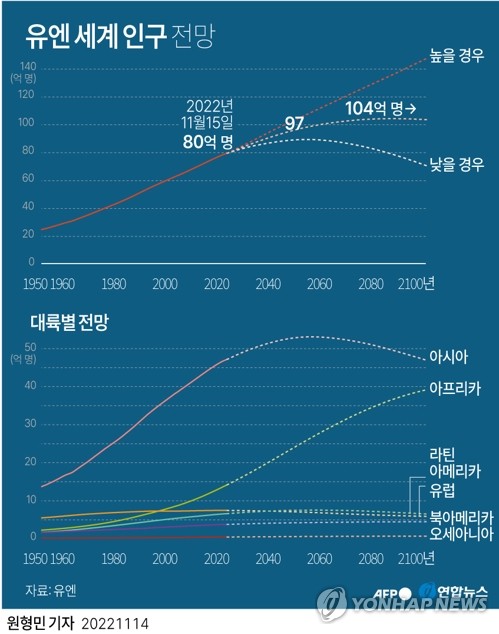  인구 80억명 시대, '저출산' 한국이 주목할 점