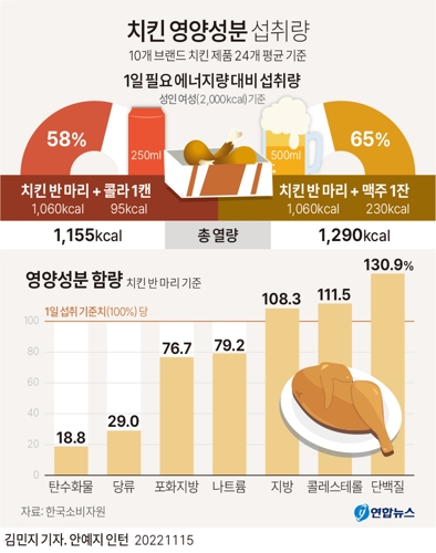 [그래픽] 치킨 영양성분 섭취량