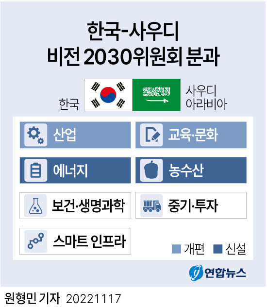 [그래픽] 한국-사우디 비전 2030위원회 분과