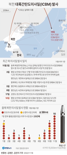 [그래픽] 북한 대륙간탄도미사일(ICBM) 발사