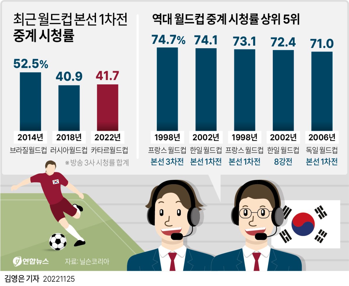 [그래픽] 최근 월드컵 본선 1차전 중계 시청률