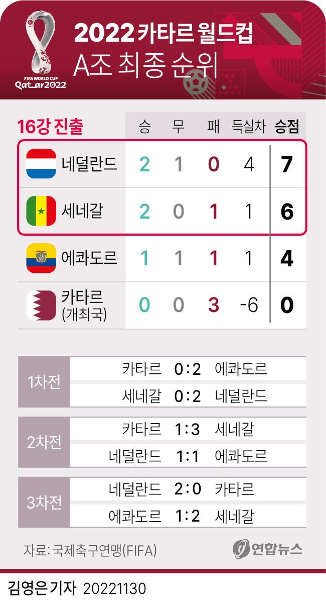 [그래픽] 2022 카타르 월드컵 A조 최종 순위