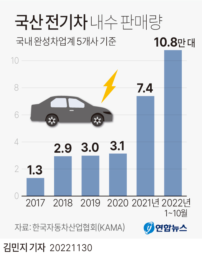 [그래픽] 국산 전기차 내수 판매량