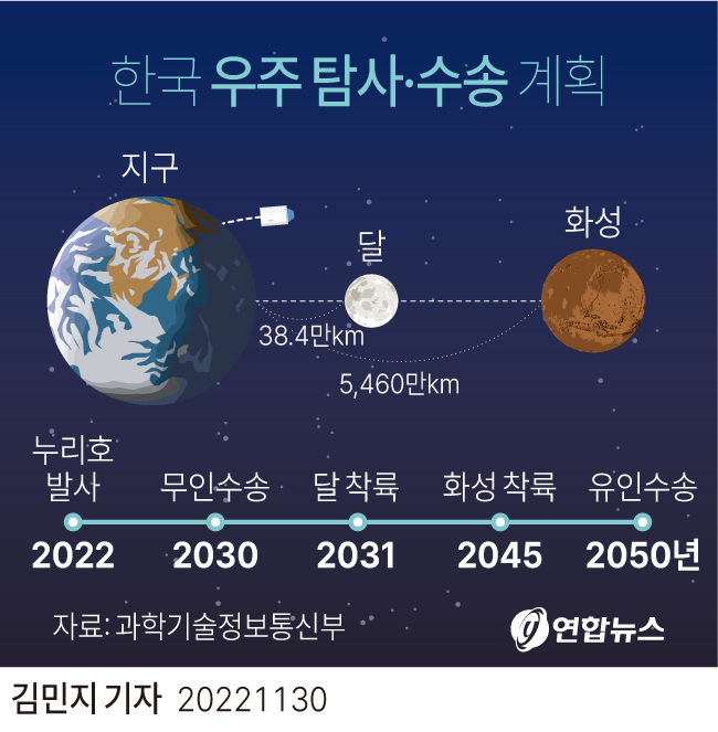 [그래픽] 한국 우주 탐사·수송 계획