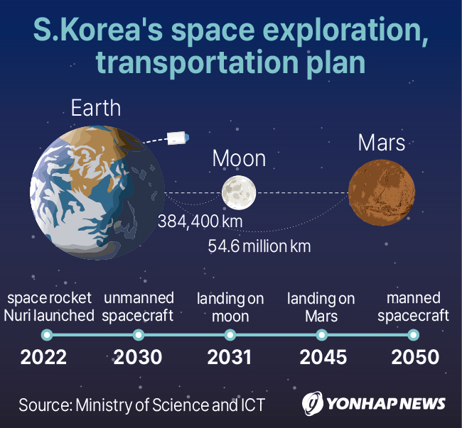 S. Korea's space exploration, transportation plan