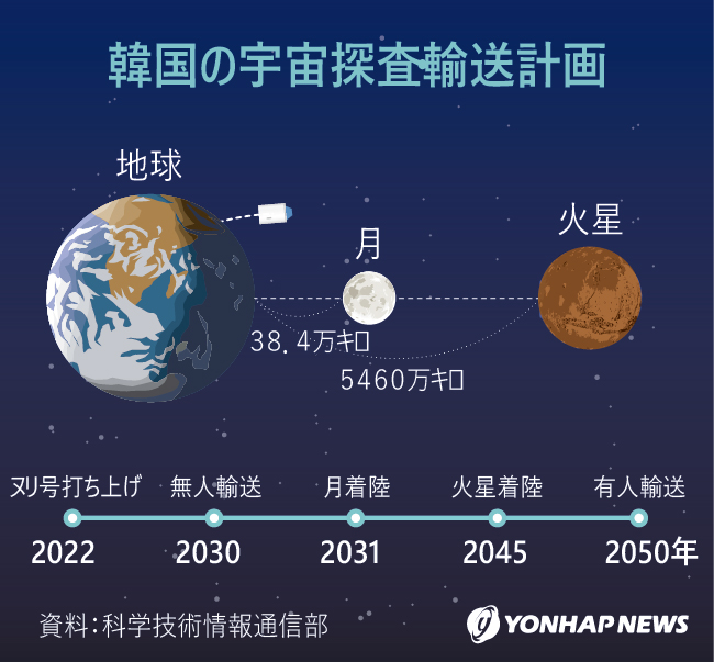 韓国の宇宙探査・輸送計画