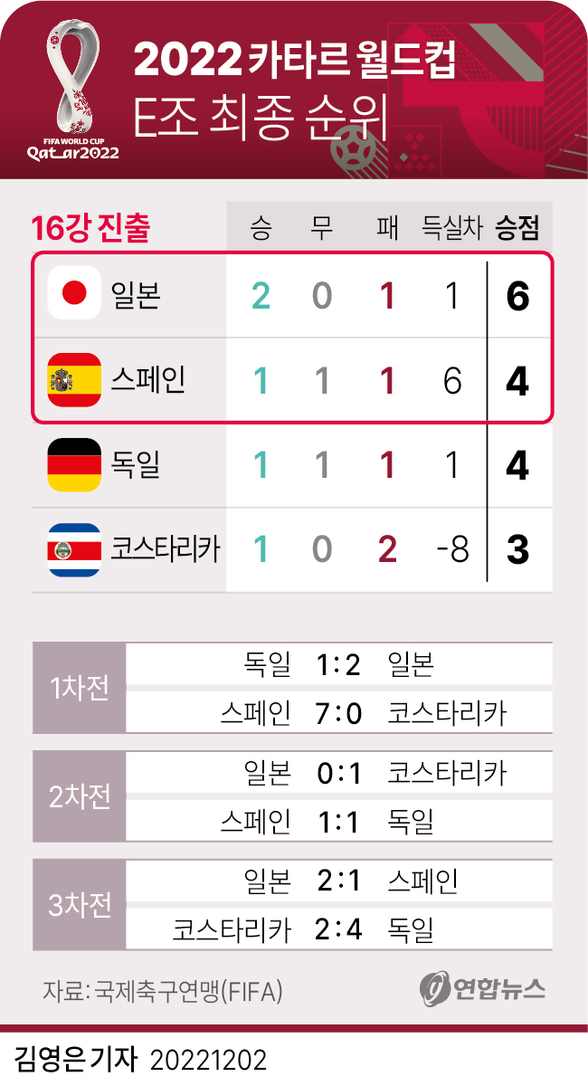 [그래픽] 2022 카타르 월드컵 E조 최종 순위 | 연합뉴스