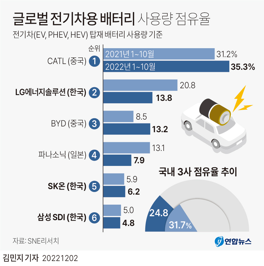  글로벌 전기차용 배터리 사용량 점유율