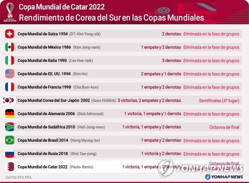 Rendimiento de Corea del Sur en las Copas Mundiales