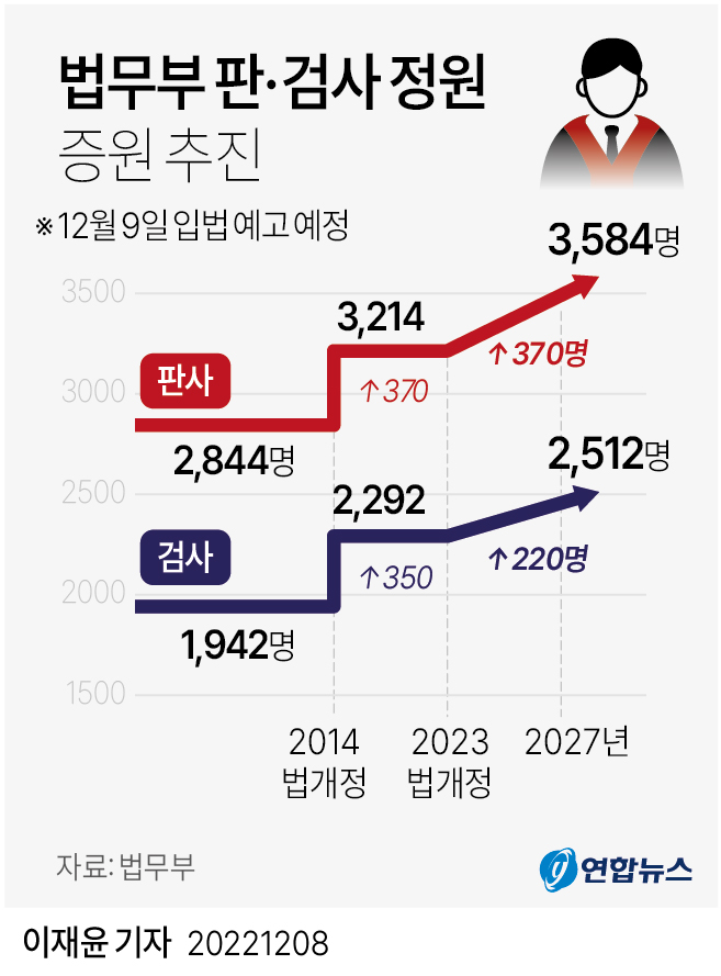 [그래픽] 법무부 판·검사 정원 증원 추진