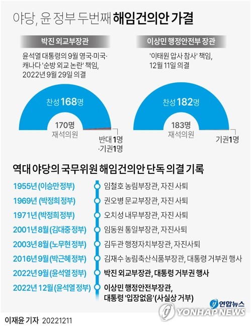 [그래픽] 야당, 윤 정부 두번째 해임건의안 가결