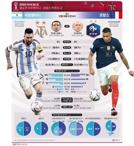 [그래픽] 2022 카타르 월드컵 결승전 아르헨티나 - 프랑스 전력 비교