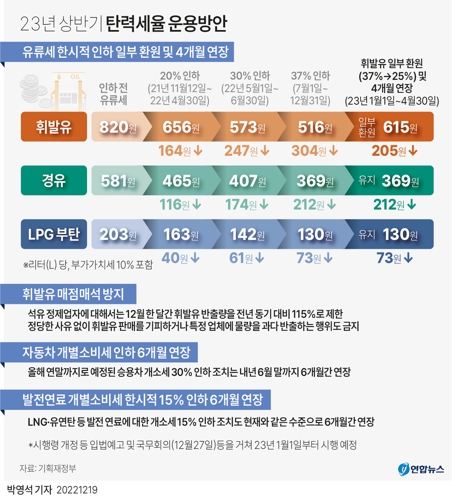 새해 휘발유 유류세 인하폭 축소…판매가 L당 4∼22원 상승(종합) - 2