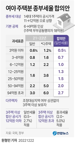 [그래픽] 여야 주택분 종부세율 합의안