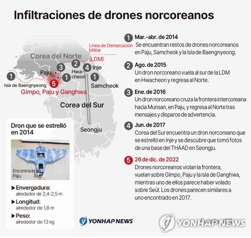 Infiltraciones de drones norcoreanos