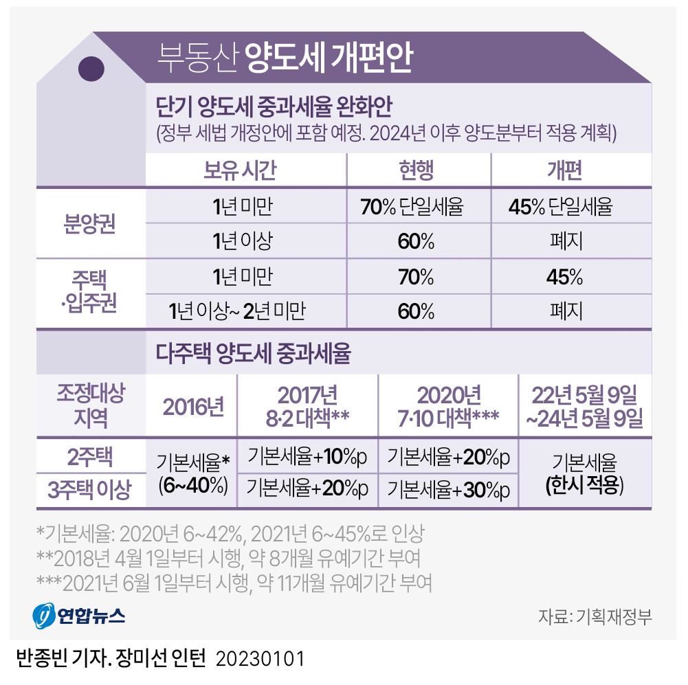 [그래픽] 부동산 양도세 개편안