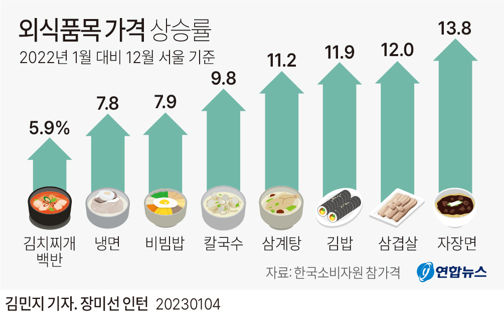[그래픽] 외식품목 가격 상승률