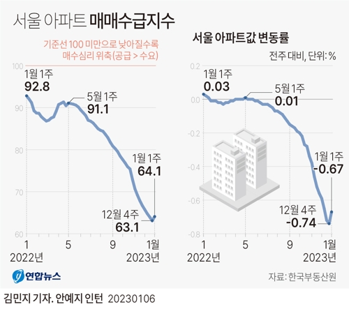  서울 아파트 매매수급지수