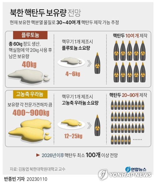 [그래픽] 북한 핵탄두 보유량 전망