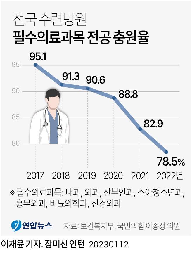 [그래픽] 전국 수련병원 필수의료과목 전공 충원율