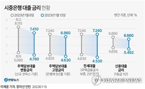 [그래픽] 시중은행 대출 금리 현황