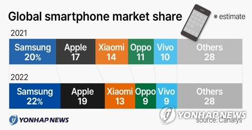 Global smartphone market share