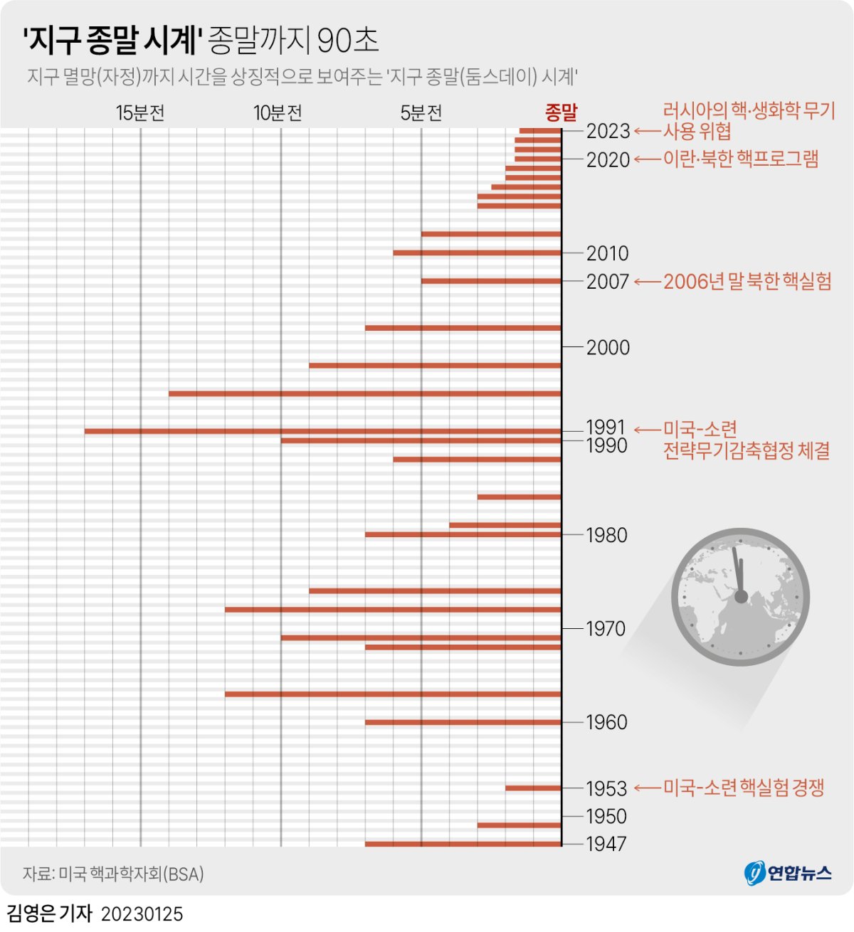[그래픽] '지구 종말 시계' 종말까지 90초