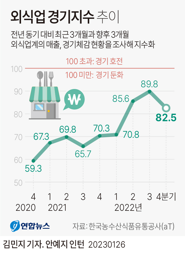 [그래픽] 외식업 경기지수 추이