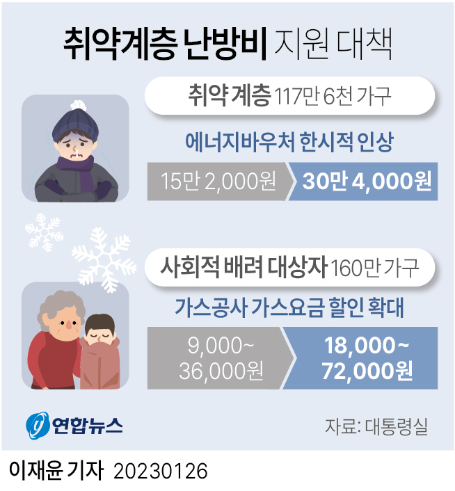 [그래픽] 취약계층 난방비 지원 대책