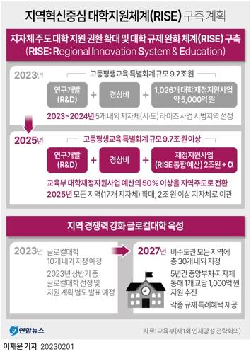 [그래픽] 지역혁신중심 대학지원체계(RISE) 구축 계획
