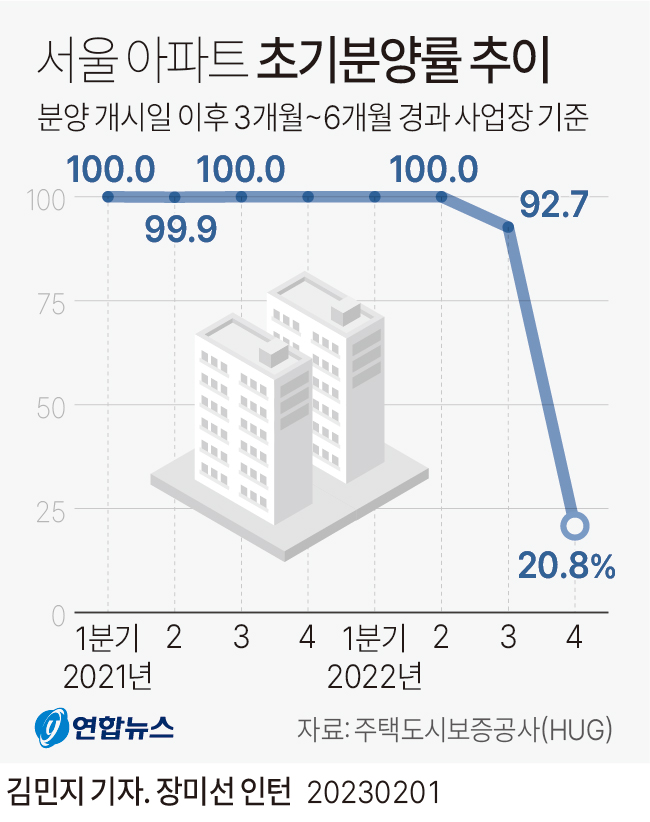 [그래픽] 서울 아파트 초기분양률 추이