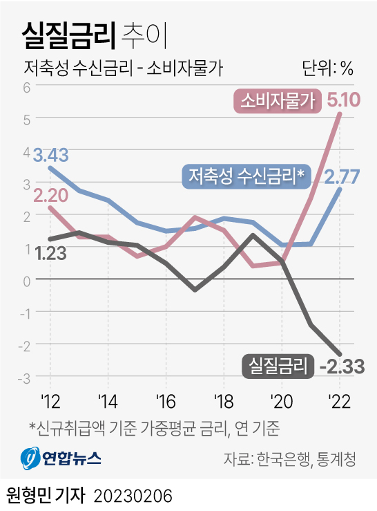 [그래픽] 실질금리 추이