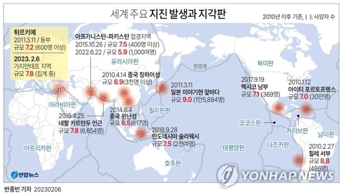 [그래픽] 세계 주요 지진 발생과 지각판