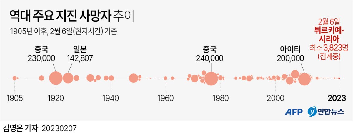 [그래픽] 역대 주요 지진 사망자 추이