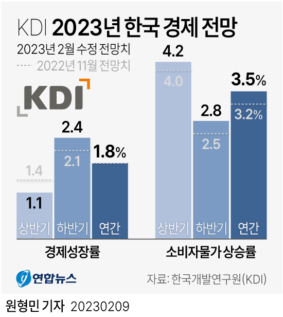  KDI 2023년 한국 경제 전망