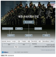 [그래픽] 북한 군사지휘기구도
