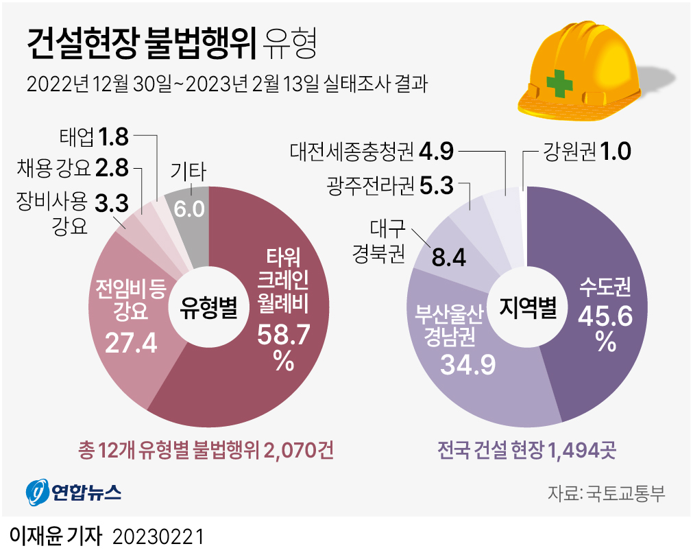 [그래픽] 건설현장 불법행위 유형