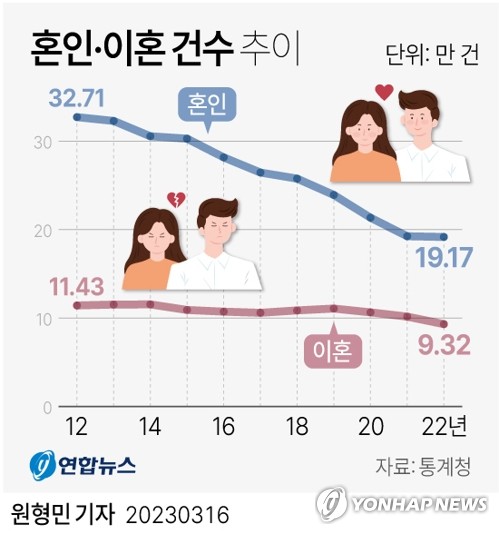 [그래픽] 혼인·이혼 건수 추이