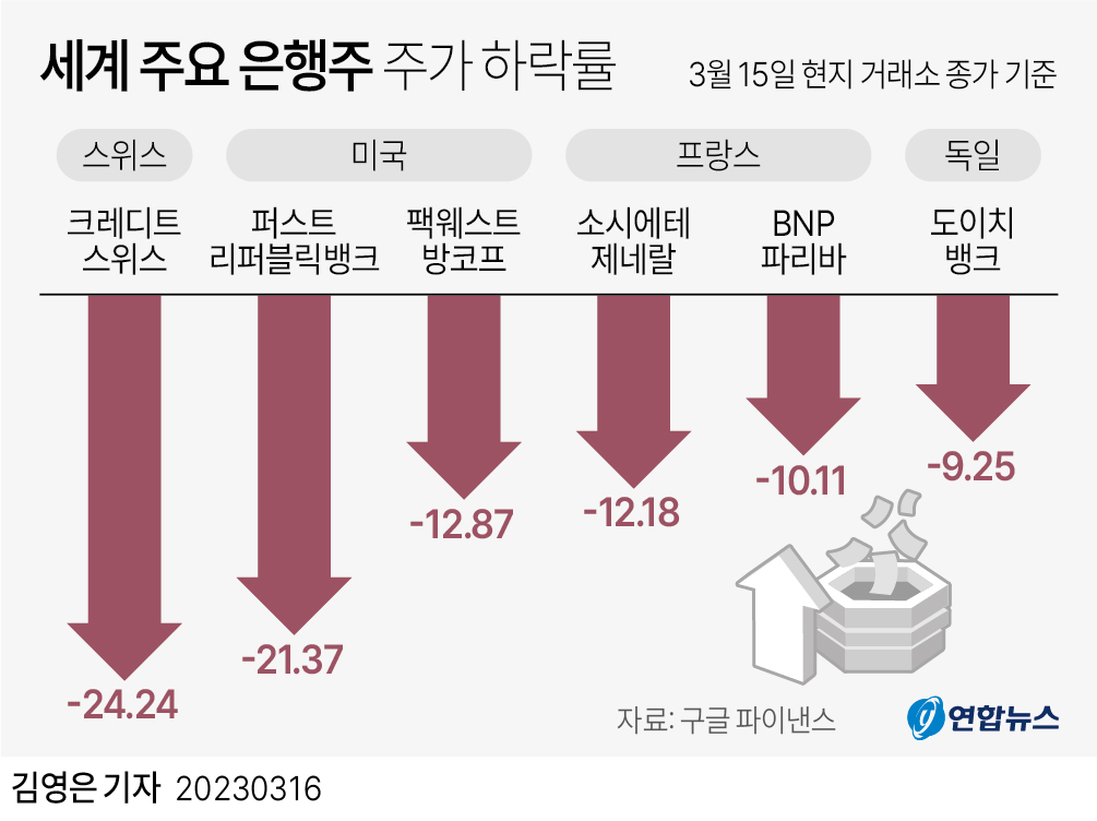 [그래픽] 세계 주요 은행주 주가 하락률
