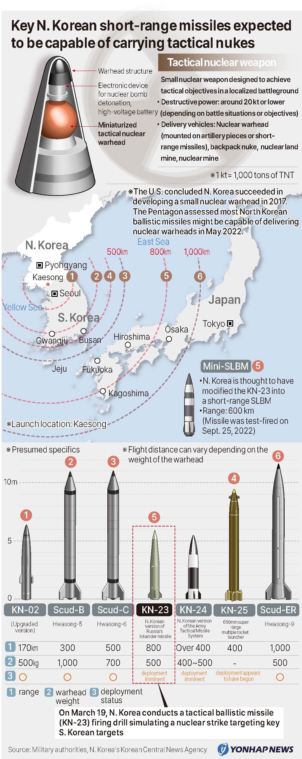 Key N. Korean short-range missiles expected